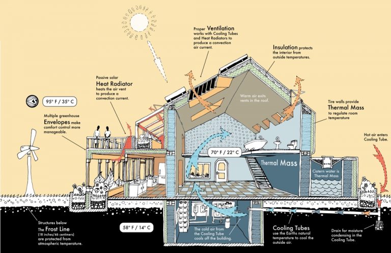 Diagram of passive house strategies for a hot climate
