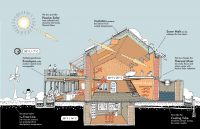 Keep the building warm in the winter and cool in the summer with little to no utility bills / fossil fuels. Keep the building warm in the winter and cool in the summer with little to no utility bills / fossil fuels.
