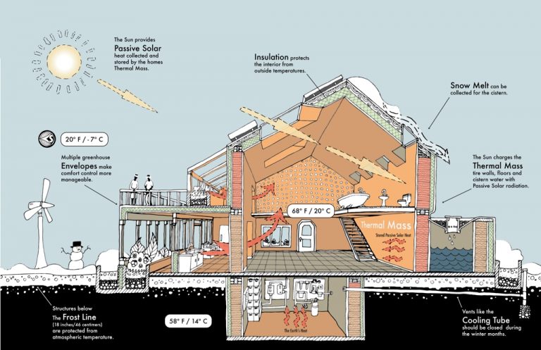 Diagram of passive house strategies for a cold climate