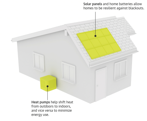 Designing the home to use less – and cleaner – energy Designing the home to use less – and cleaner – energy