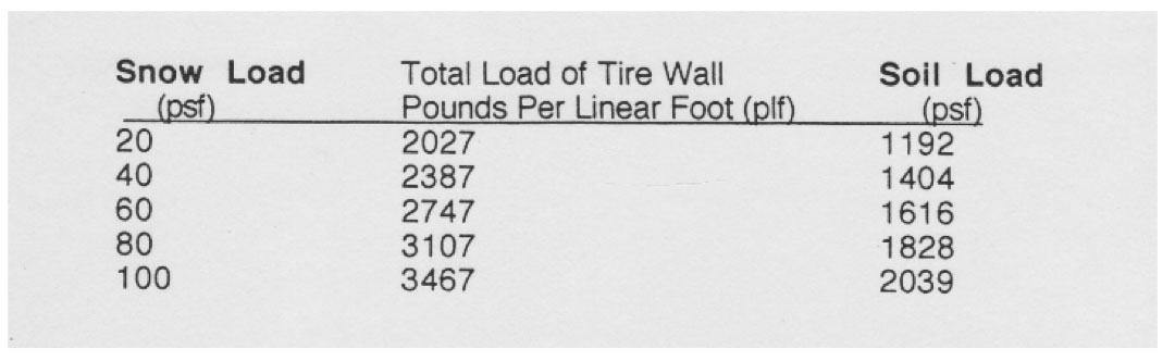 tire wall loads calculation