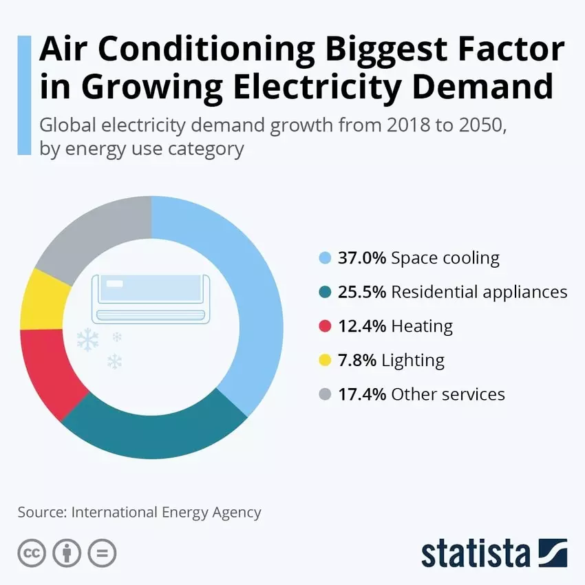air conditioning biggest factor in growing electricity demand air conditioning biggest factor in growing electricity demand